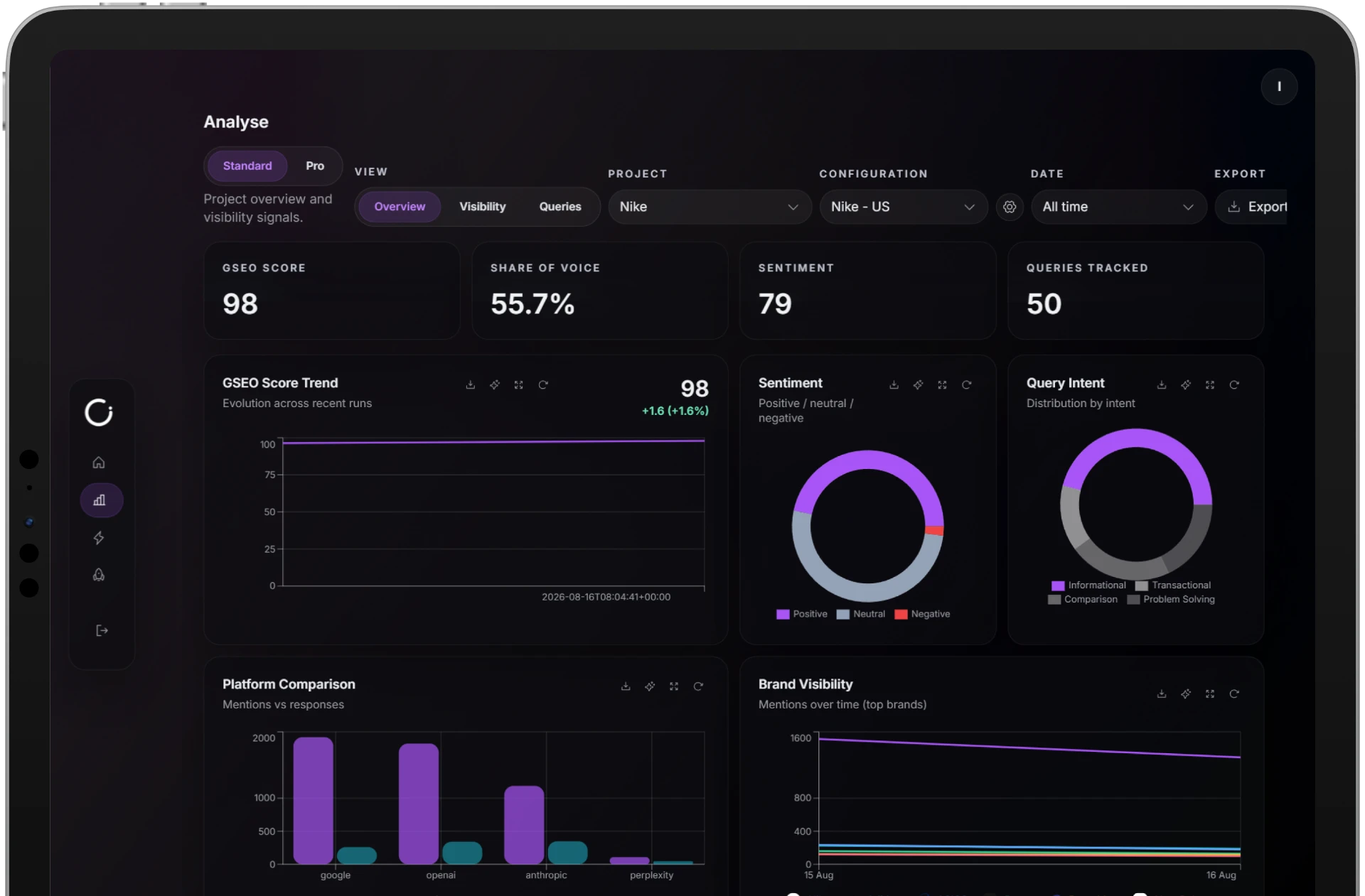Eye Analyse dashboard with visibility scores, sentiment and query intent