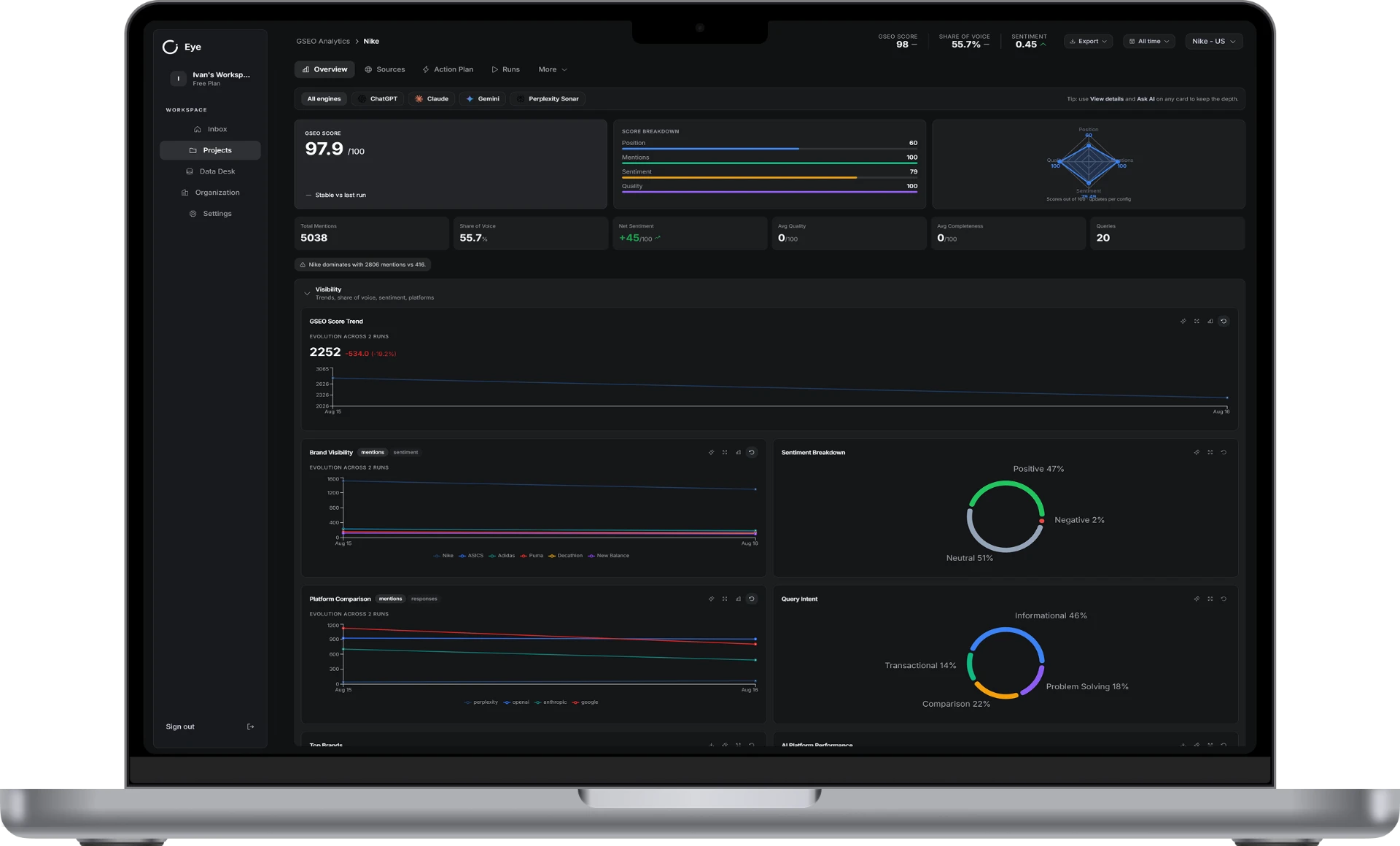 Eye analytics overview tracking score and share of voice